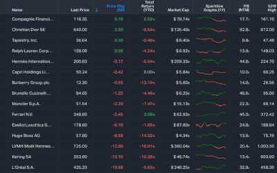Apart from Richemont, luxury stocks continued to take a beating this week