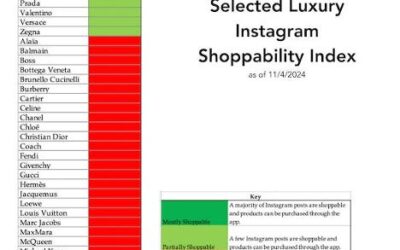 Introducing the FSW Markets Instagram Shoppability Index