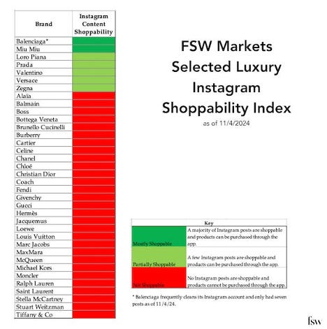 Introducing the FSW Markets Instagram Shoppability Index