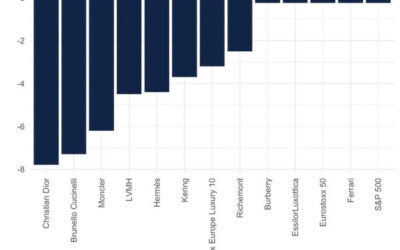 Luxury stocks struggle though MasterCard points to some reason for optimism