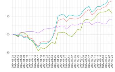 Momentum continues for luxury equities apart from Kering, which lost steam on the same day as Sabato De Sarno’s second Gucci show at Milan FW24