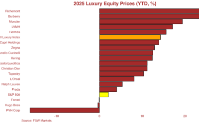 Luxury share prices surging ahead of LVMH’s full-year 2024 earnings release on Tuesday