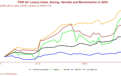 Another strong week for luxury equities