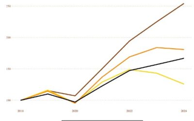Another strong Hermès earnings report points to the dispersion in the global luxury market