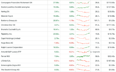 Market yawns as Kering reports more terrible results