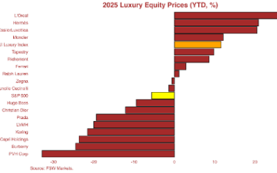 Luxury Stock Prices Surge Over 15% from Trough though Sales Forecasts Remain Grim
