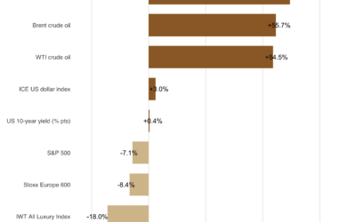 Luxury Underperforming A Bad Market